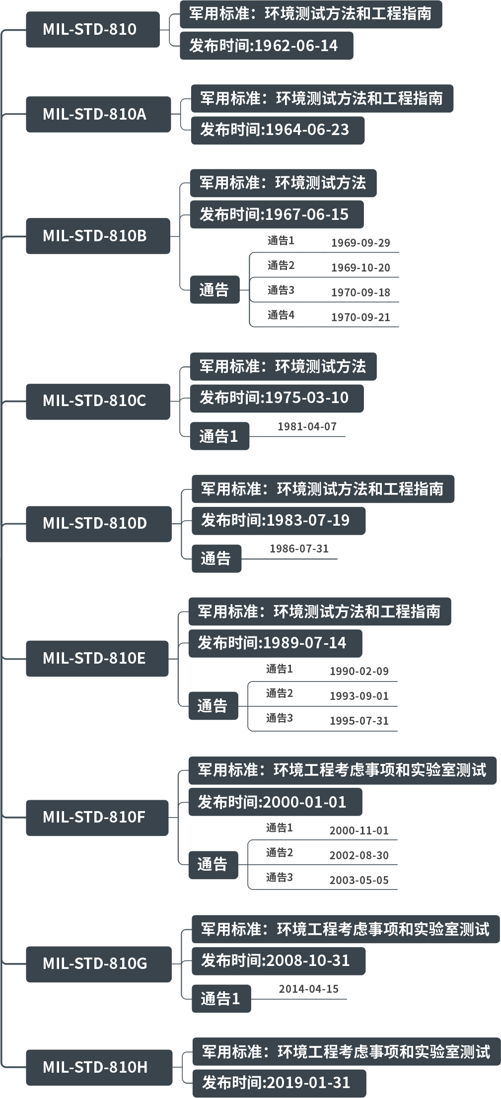 你经常听到的MIL-STD-810标准，到底是什么？