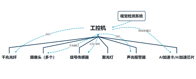 工控机在机器视觉行业如何应用 ？